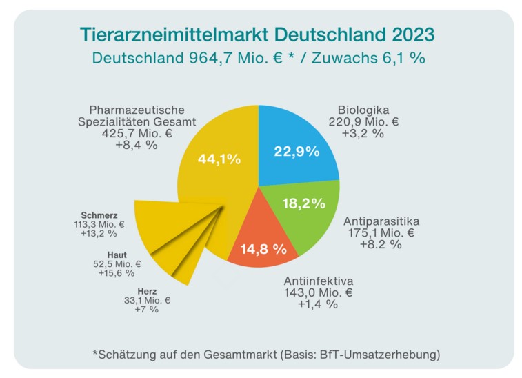 BfT veröffentlicht Marktzahlen für 2023